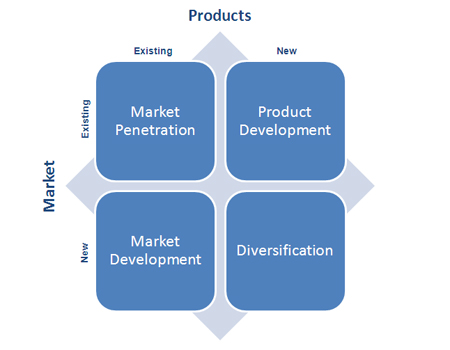 diversification growth strategy marketing