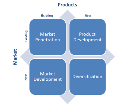 Ansoff Matrix Definition